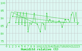 Courbe de l'humidit relative pour Jersey (UK)