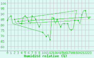 Courbe de l'humidit relative pour Cranwell