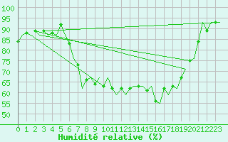 Courbe de l'humidit relative pour Islay