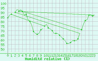 Courbe de l'humidit relative pour Wunstorf