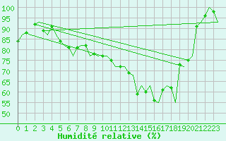 Courbe de l'humidit relative pour Linkoping / Malmen