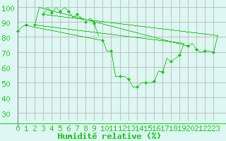 Courbe de l'humidit relative pour Pisa / S. Giusto