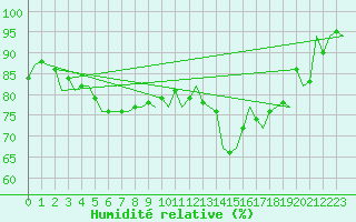 Courbe de l'humidit relative pour Wittering