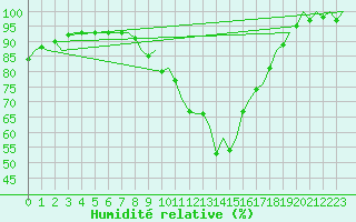 Courbe de l'humidit relative pour Gilze-Rijen