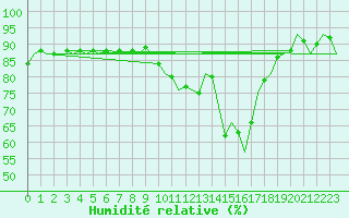 Courbe de l'humidit relative pour Stuttgart-Echterdingen