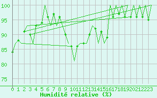 Courbe de l'humidit relative pour Cerklje Airport