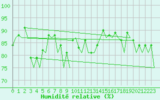 Courbe de l'humidit relative pour Hahn