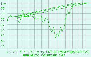 Courbe de l'humidit relative pour Bonn (All)