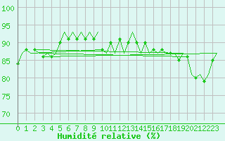 Courbe de l'humidit relative pour Platform K14-fa-1c Sea