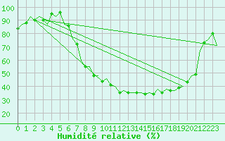 Courbe de l'humidit relative pour Farnborough