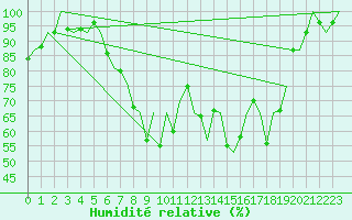 Courbe de l'humidit relative pour Hamburg-Fuhlsbuettel