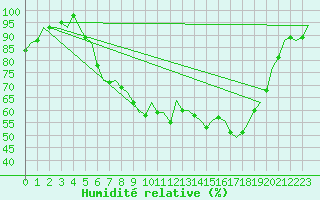 Courbe de l'humidit relative pour Volkel