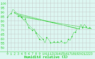 Courbe de l'humidit relative pour Marham