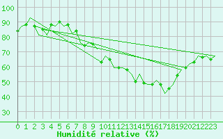 Courbe de l'humidit relative pour Beauvechain (Be)