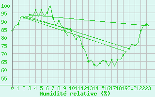 Courbe de l'humidit relative pour Bonn (All)