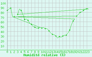 Courbe de l'humidit relative pour Fassberg