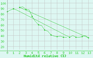 Courbe de l'humidit relative pour Vilhelmina