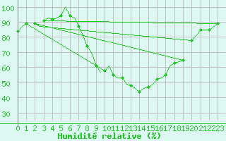 Courbe de l'humidit relative pour Volkel