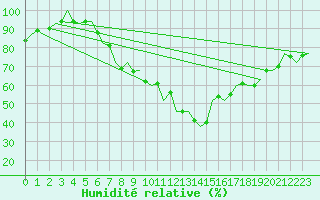 Courbe de l'humidit relative pour Luxembourg (Lux)