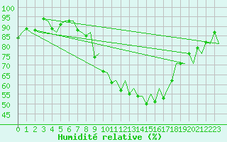 Courbe de l'humidit relative pour Burgos (Esp)