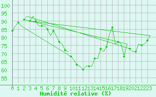 Courbe de l'humidit relative pour Beauvechain (Be)