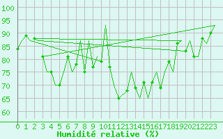 Courbe de l'humidit relative pour Alesund / Vigra