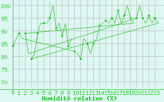 Courbe de l'humidit relative pour Saarbruecken / Ensheim