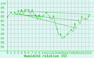 Courbe de l'humidit relative pour Madrid / Barajas (Esp)