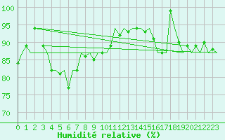 Courbe de l'humidit relative pour Platform A12-cpp Sea