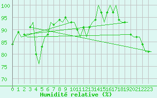 Courbe de l'humidit relative pour Groningen Airport Eelde