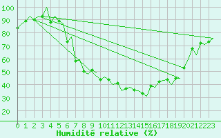 Courbe de l'humidit relative pour Genve (Sw)