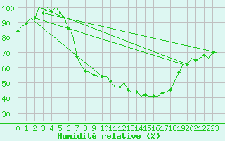Courbe de l'humidit relative pour Muenster / Osnabrueck