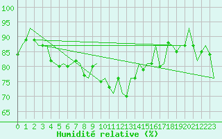 Courbe de l'humidit relative pour Platform Hoorn-a Sea