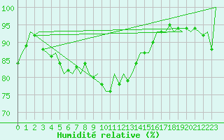 Courbe de l'humidit relative pour Noervenich