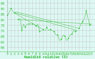 Courbe de l'humidit relative pour Platform Hoorn-a Sea