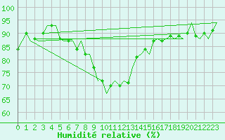 Courbe de l'humidit relative pour Groningen Airport Eelde
