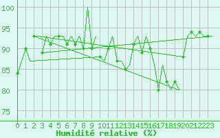 Courbe de l'humidit relative pour Samedam-Flugplatz