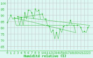 Courbe de l'humidit relative pour London / Heathrow (UK)