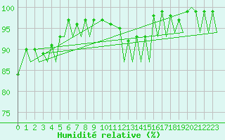Courbe de l'humidit relative pour Kirkwall Airport