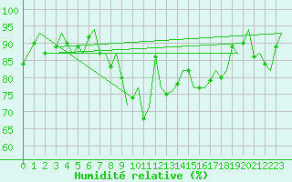 Courbe de l'humidit relative pour Rotterdam Airport Zestienhoven