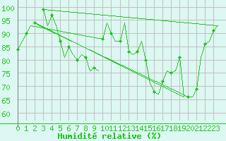 Courbe de l'humidit relative pour Berlin-Tegel