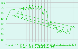 Courbe de l'humidit relative pour Aberdeen (UK)