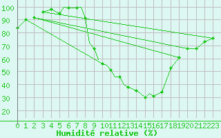 Courbe de l'humidit relative pour Odiham