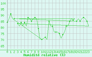 Courbe de l'humidit relative pour Nordholz
