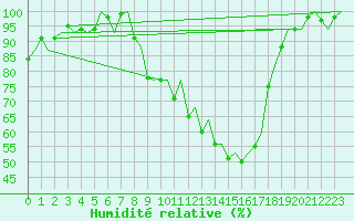 Courbe de l'humidit relative pour Burgos (Esp)