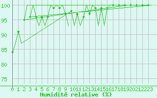 Courbe de l'humidit relative pour Innsbruck-Flughafen