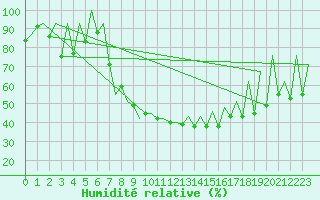 Courbe de l'humidit relative pour Gyor