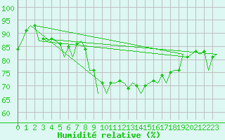 Courbe de l'humidit relative pour Zaragoza / Aeropuerto