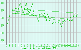 Courbe de l'humidit relative pour Cork Airport