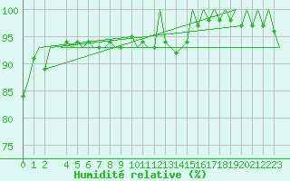 Courbe de l'humidit relative pour Rheine-Bentlage